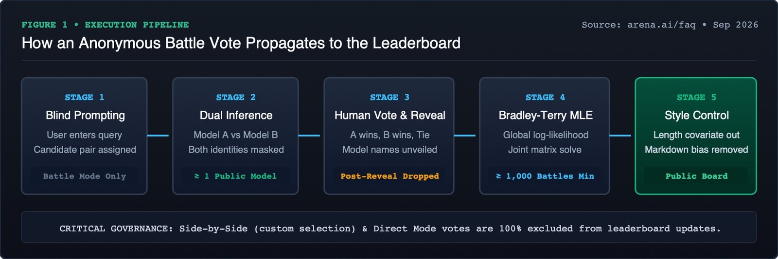 Architecture diagram of the Chatbot Arena blind battle voting pipeline