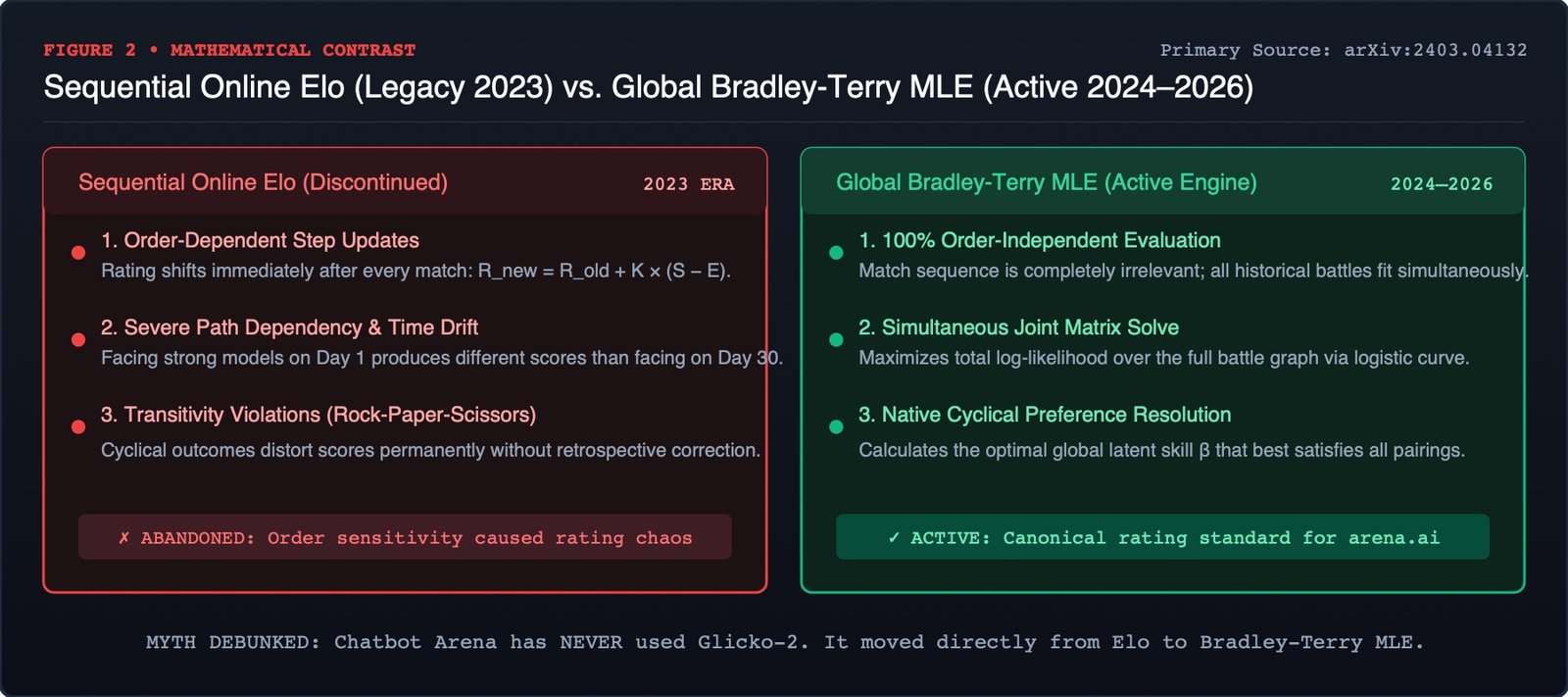 Comparison diagram contrasting sequential Elo updating against joint Bradley-Terry MLE regression