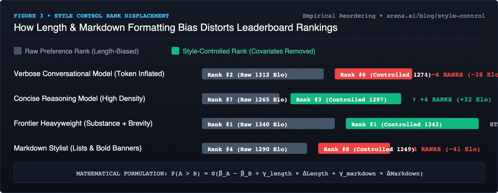 Bar chart showing rating shifts before and after Style Control normalization