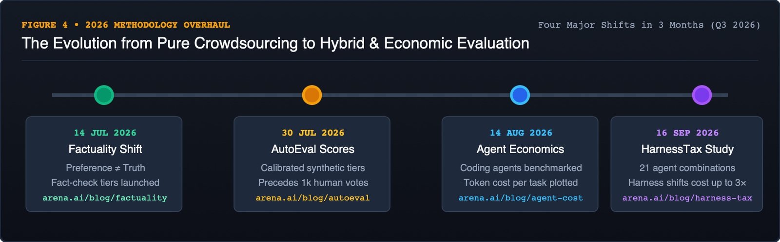 Evolution timeline of Chatbot Arena milestones from 2023 launch to 2026 AutoEval