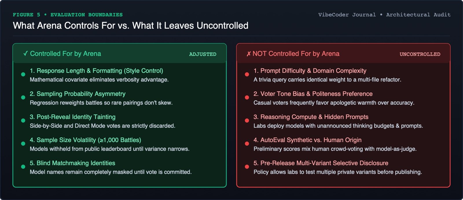 Evaluation boundaries matrix comparing controlled variables against uncontrolled biases in LMArena