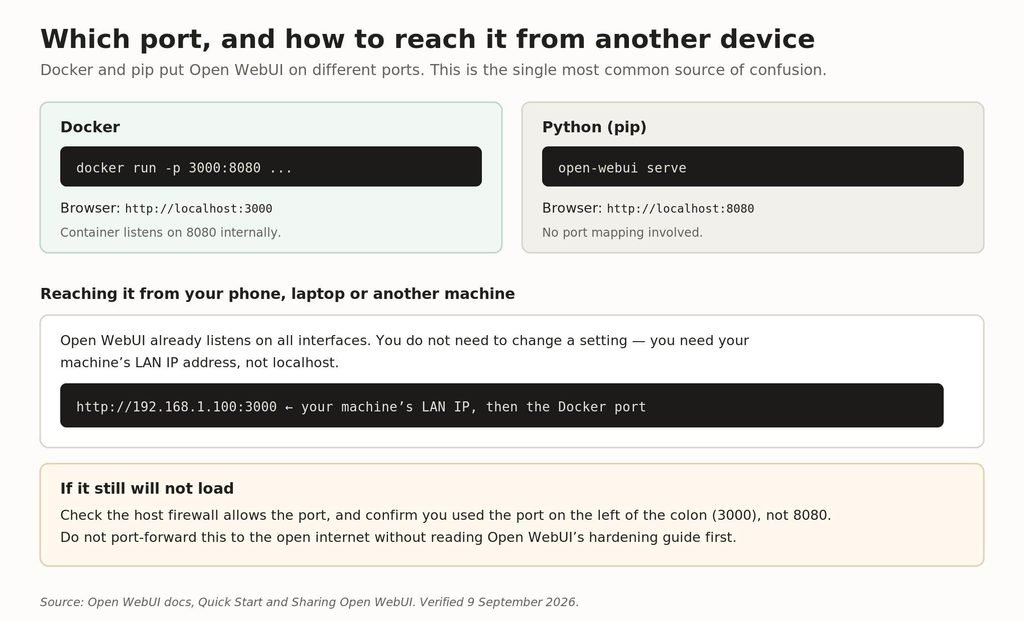 Docker and pip use different ports, and LAN access needs your machine’s IP rather than localhost.
