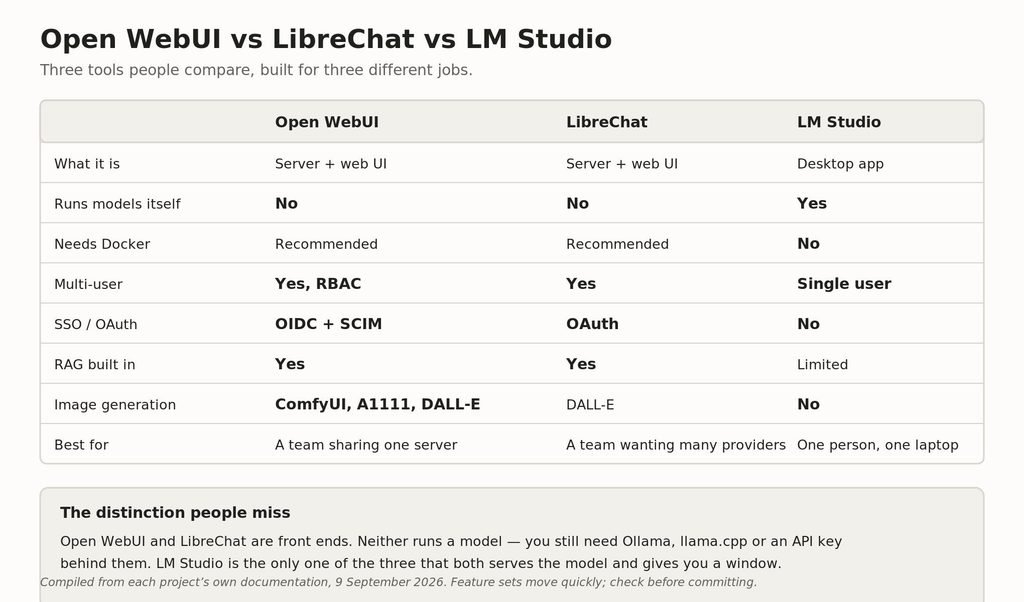 Open WebUI, LibreChat and LM Studio compared on what each is actually for.