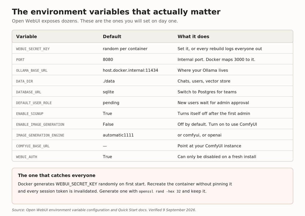 The environment variables worth setting on day one, with their real defaults.
