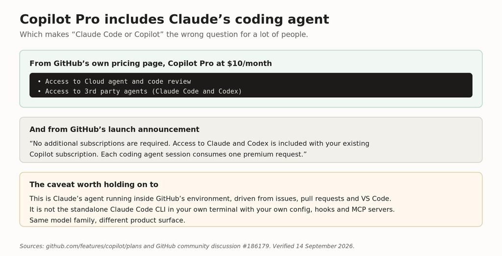 Screenshot quotes showing GitHub Copilot Pro includes access to Claude Code and Codex third-party agents GitHub’s own pricing page and launch announcement, quoted directly.