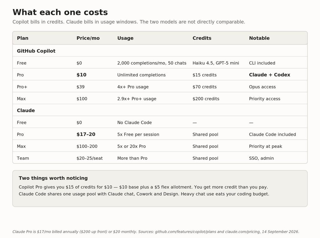 Pricing comparison table of GitHub Copilot and Claude plans with monthly costs and usage allowances GitHub’s own pricing page and launch announcement, quoted directly.