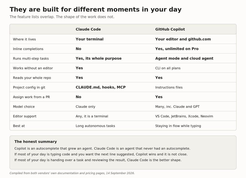 Feature comparison table of Claude Code and GitHub Copilot covering completions agents config and editor support Capability by capability, and the shape of work each suits.