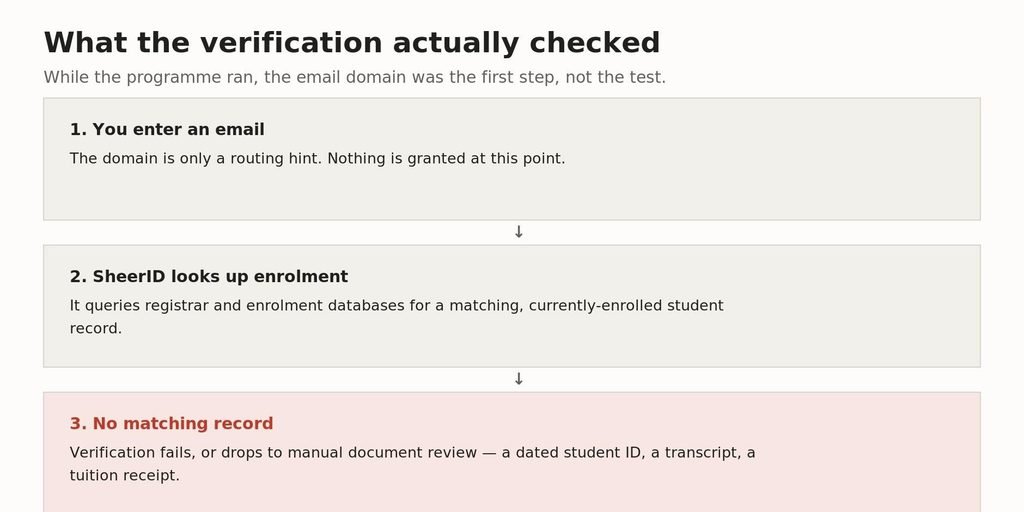 The email address is where verification starts, not what it checks.