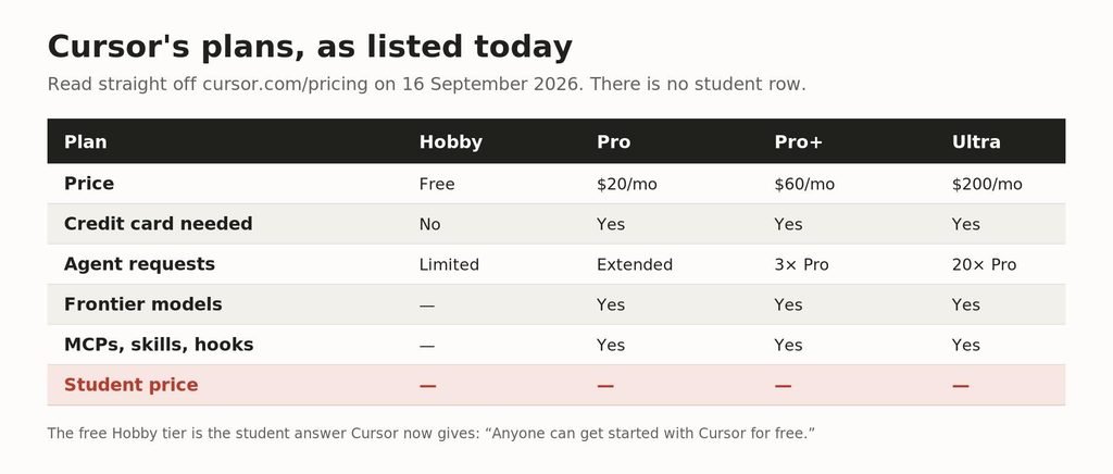 Cursor's four individual plans in September 2026. The student row is empty because the tier no longer exists.
