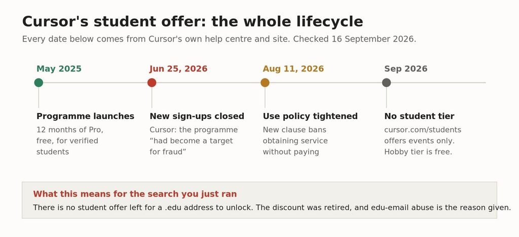 The programme ran for roughly thirteen months. Every date is from Cursor's own documentation.