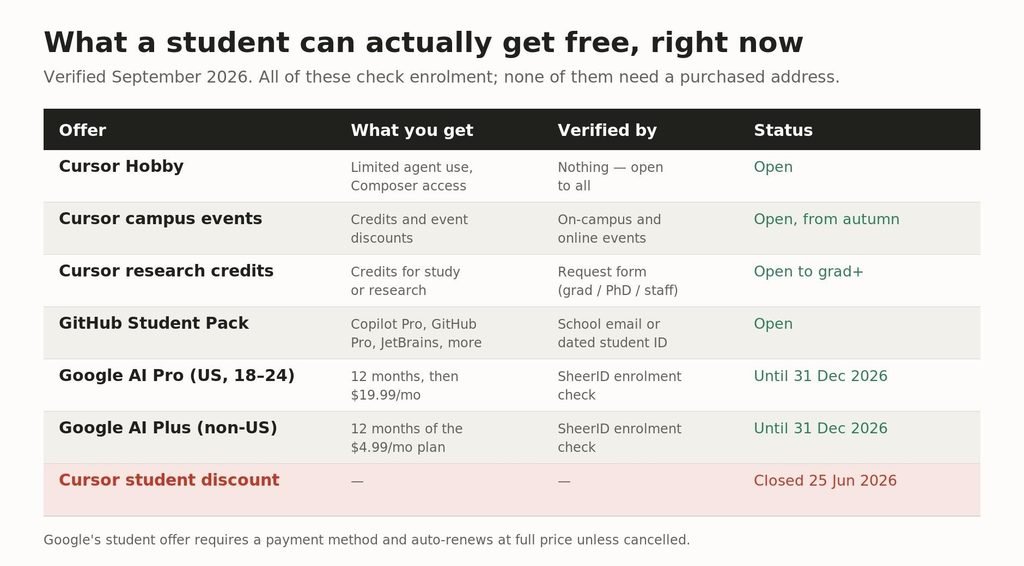 Every offer here verifies enrolment properly. None of them need a purchased address.