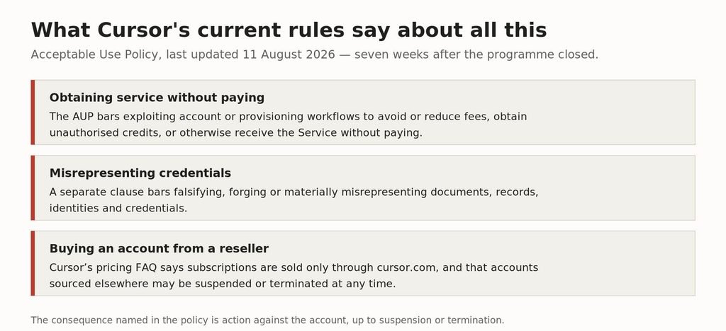 Three separate clauses in Cursor's current terms cover obtaining service without paying.
