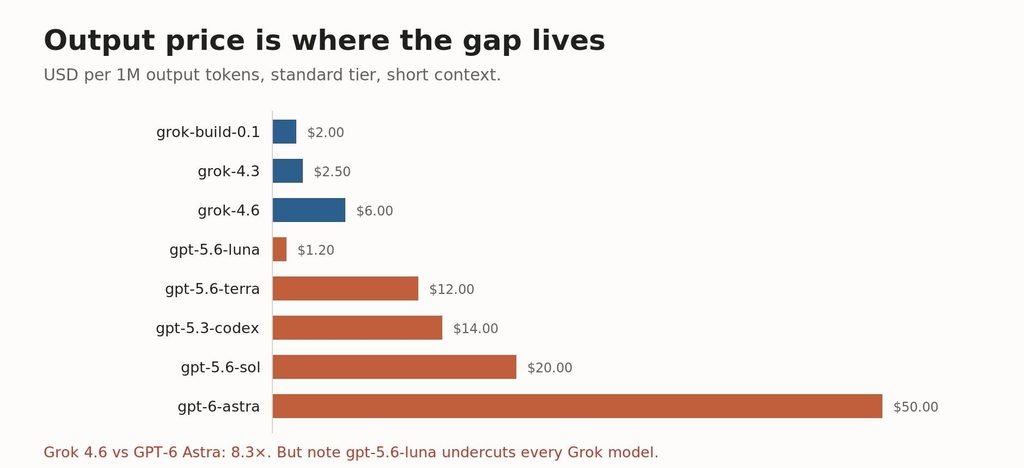 Bar chart of output token prices comparing Grok and GPT models Output pricing per million tokens. Blue is SpaceXAI, orange is OpenAI.