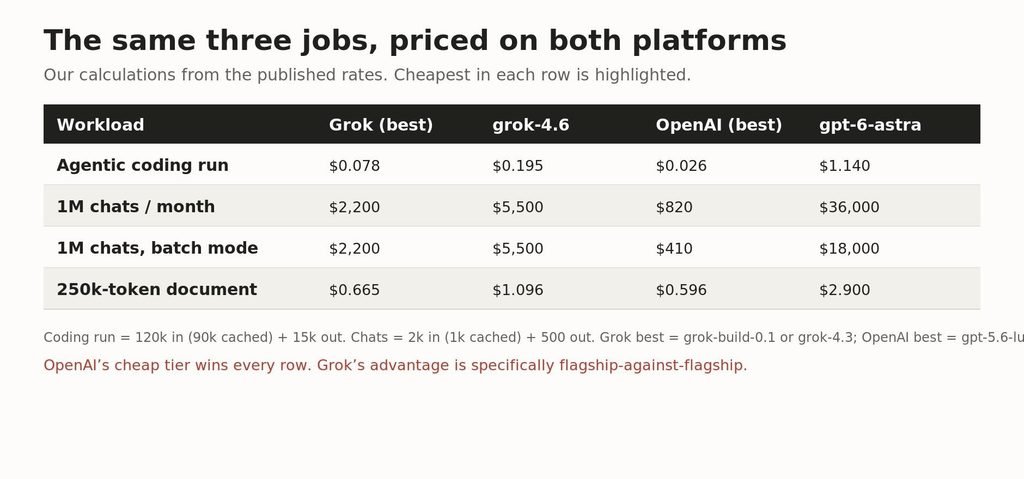 Table comparing costs of coding runs and chat volumes across Grok and OpenAI models Our calculations from the published rates. The cheapest option in every row is an OpenAI model.