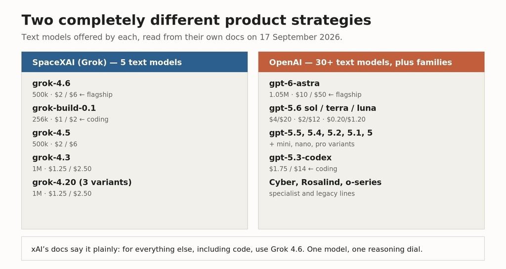 Side by side comparison of SpaceXAI Grok model lineup and OpenAI model lineup with prices Five text models against thirty-odd. The strategies could hardly be further apart.