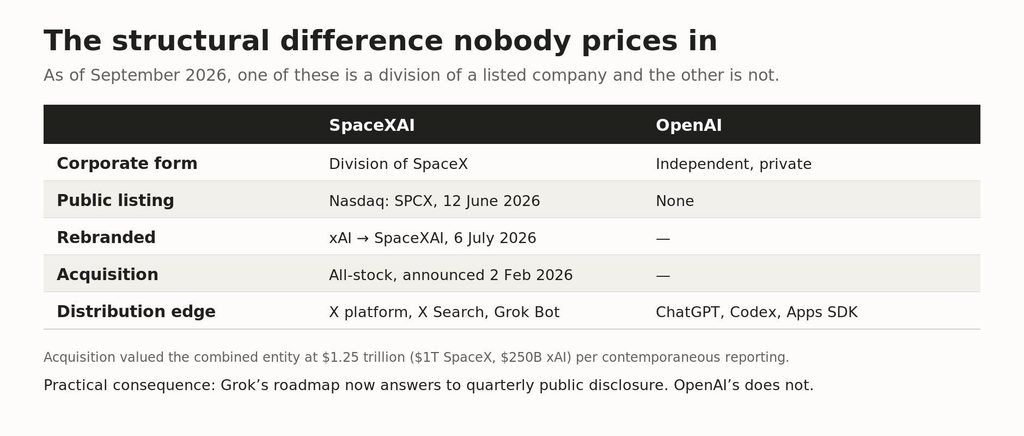 Comparison table of corporate structure, public listing and distribution for SpaceXAI and OpenAI One of these companies has quarterly reporting obligations. The other does not.