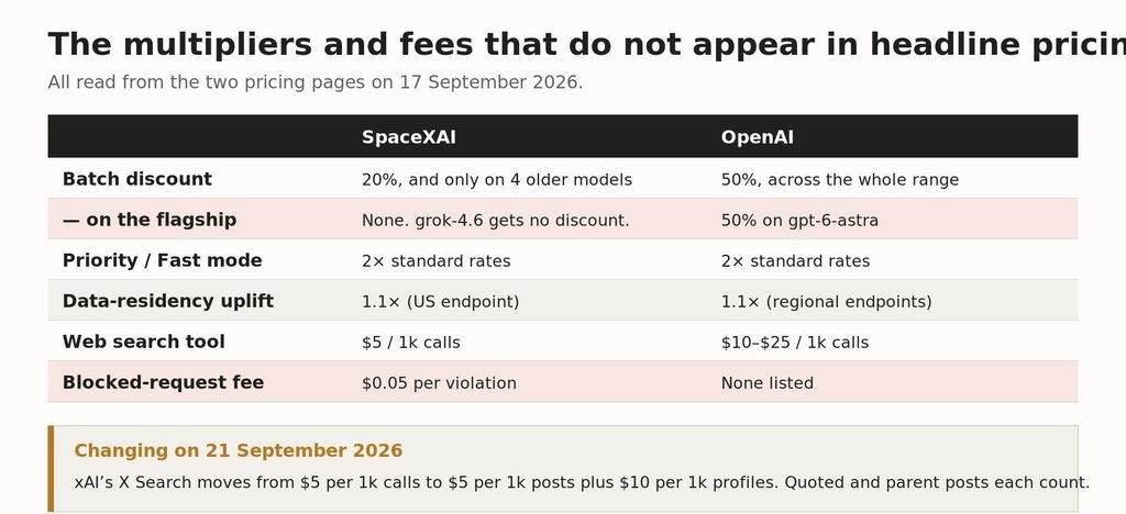 Table of batch discounts, priority multipliers, data residency uplifts and tool fees for both vendors Multipliers and per-call fees from both pricing pages.