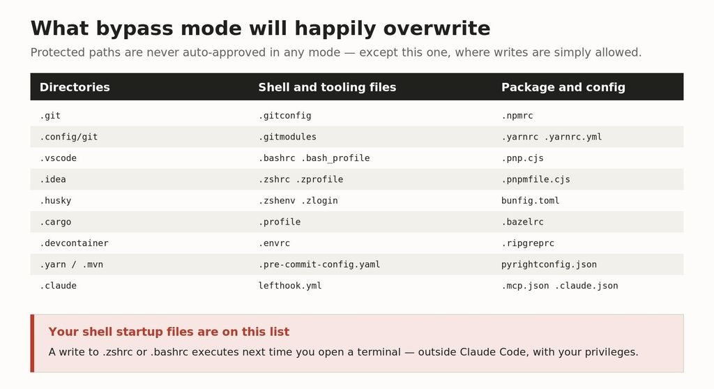 List of protected directories and files including .git, .bashrc, .zshrc, .npmrc and .claude The full protected-path list. In bypass mode, writes to all of it are simply allowed.