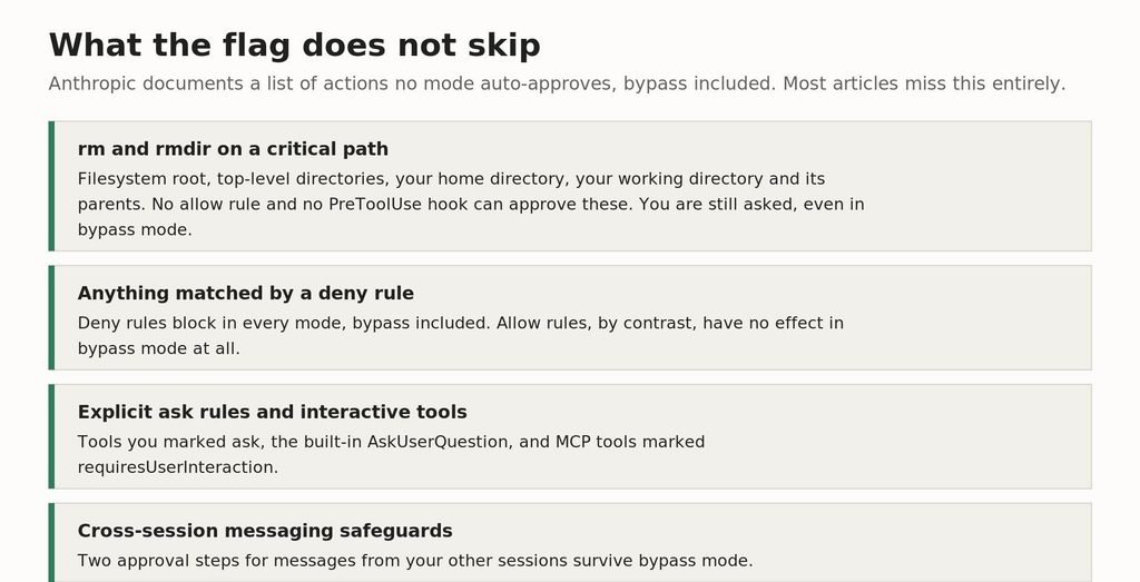 List of actions that still prompt in bypassPermissions mode including critical path removals and deny rules Four categories survive bypass mode. They are circuit breakers against model error.