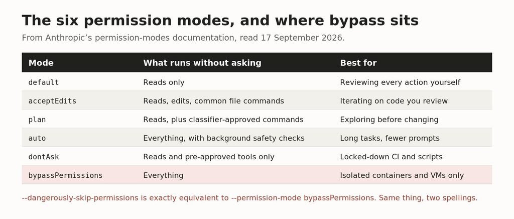 Table of Claude Code permission modes: default, acceptEdits, plan, auto, dontAsk and bypassPermissions The six modes and what each runs without asking.
