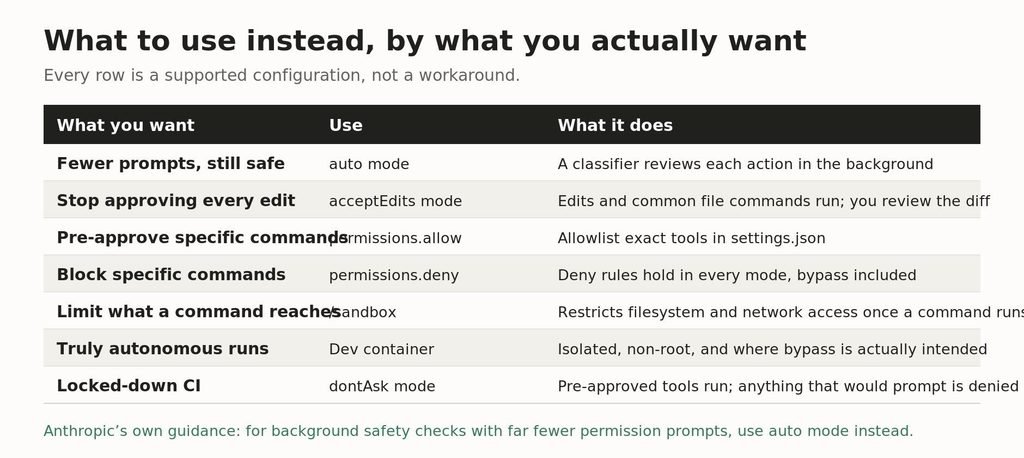 Table of alternatives to dangerously-skip-permissions including auto mode, acceptEdits, allowlists and dev containers Match the row to what you actually want. None of these require the flag.