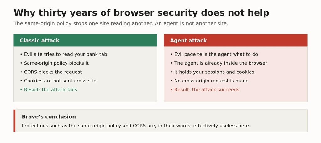 Side by side comparison of a classic cross-site attack blocked by same-origin policy versus an agent attack that succeeds The protections that stop a malicious site reading your bank tab do not apply to an agent.