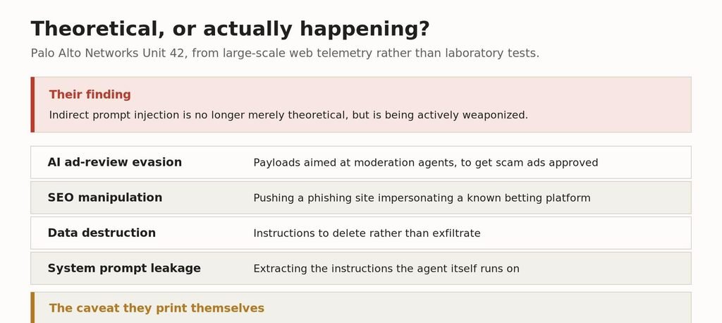 Summary of Palo Alto Unit 42 findings on in-the-wild indirect prompt injection including observed attacker intents Unit 42's telemetry findings, including the caveat they print themselves.
