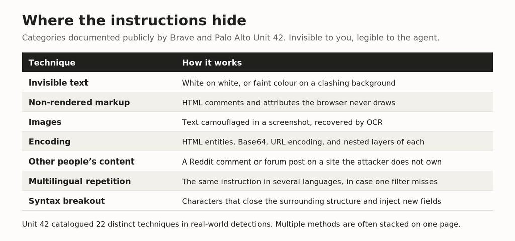 Table of prompt injection delivery techniques including invisible text, HTML comments, OCR from images and encoding Documented hiding places. All of them are invisible or near-invisible to a human reader.