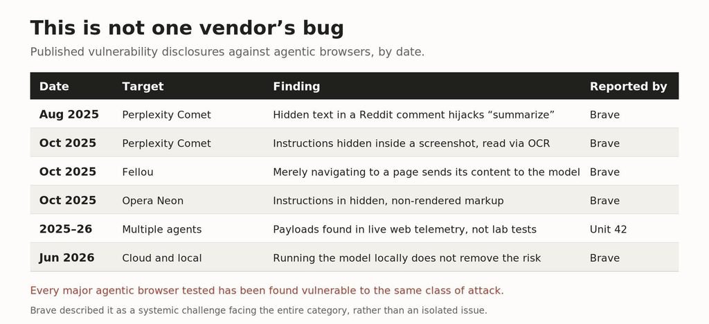 Timeline table of prompt injection disclosures against Comet, Fellou, Opera Neon and local models Published disclosures against agentic browsers. Same class of flaw, different vendors.