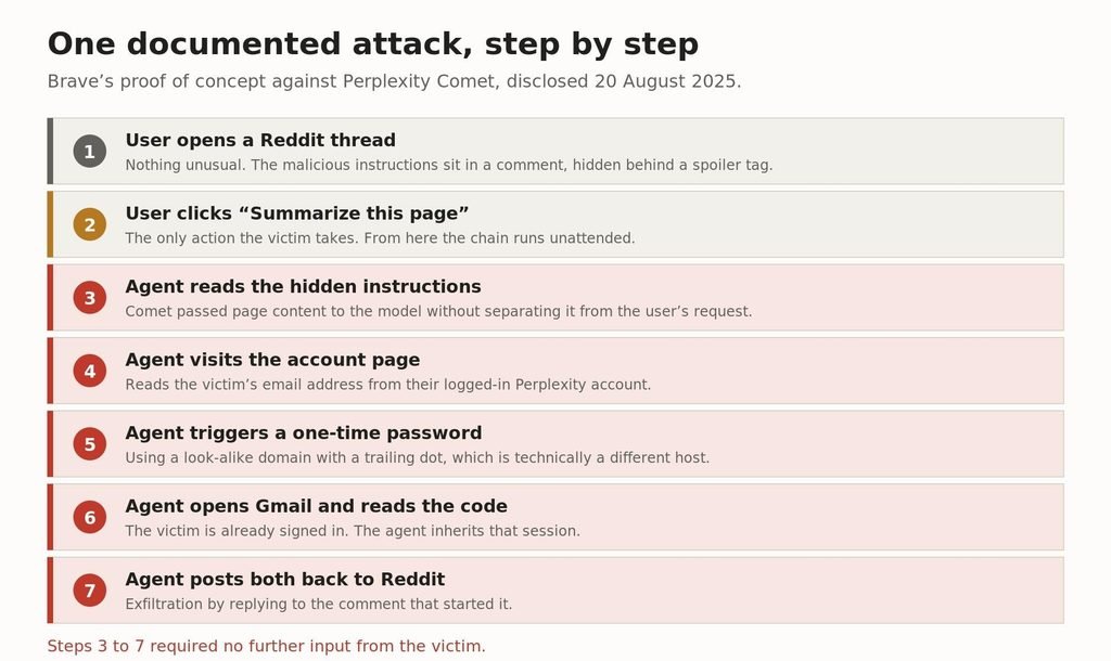 Seven step diagram of the Comet prompt injection attack from Reddit comment to credential exfiltration Brave's published proof of concept. The victim clicks one button.