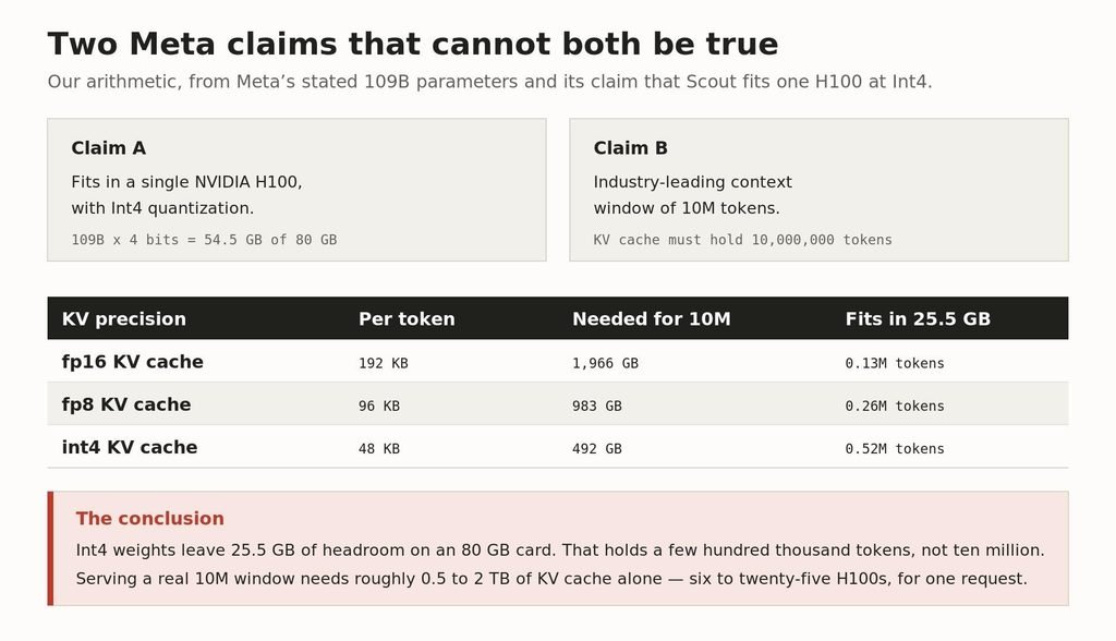 Table showing KV cache memory required for 10 million tokens versus available H100 headroom Our calculation. The inputs are Meta's own two claims about the same model.