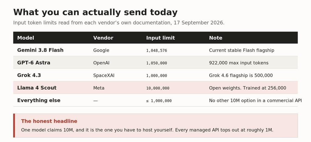 Table of context window limits for Gemini 3.8 Flash, GPT-6 Astra, Grok 4.3 and Llama 4 Scout Every figure read from the vendor's own model documentation this week.