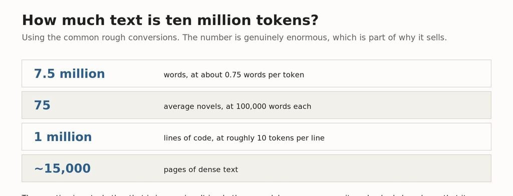 Chart converting 10 million tokens into words, novels, lines of code and pages Rough conversions, to make the number concrete.