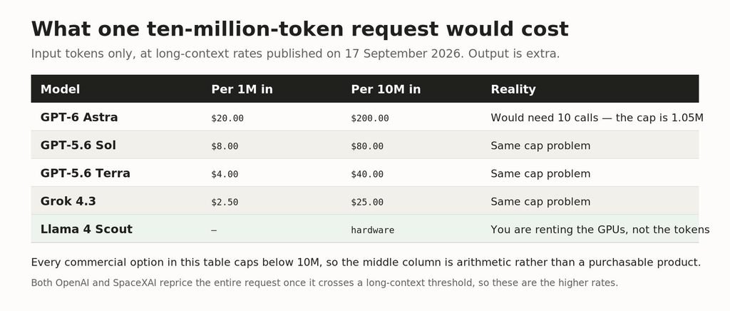 Table of costs for a ten million token request across GPT-6 Astra, GPT-5.6 and Grok models Input tokens only, at published long-context rates. Output is on top.