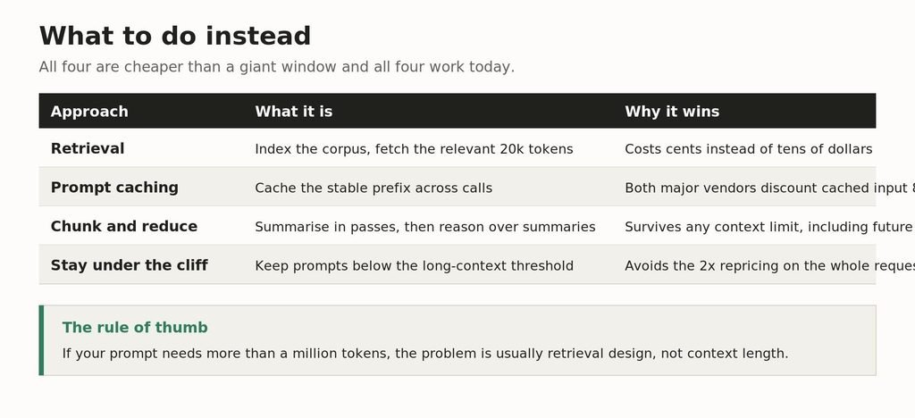 Table of alternatives to long context including retrieval, prompt caching, chunking and staying under the threshold Four approaches that work today and cost a fraction of a giant prompt.