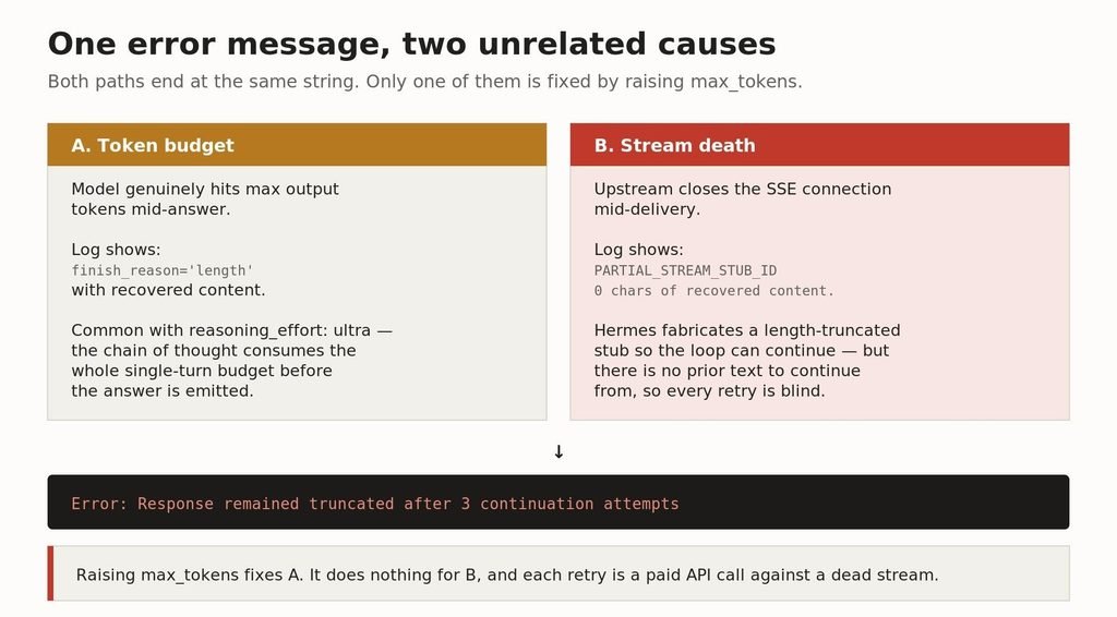 Diagram showing token budget truncation and stream death both producing the same Hermes error Both paths terminate in the same string. The fixes have nothing in common.