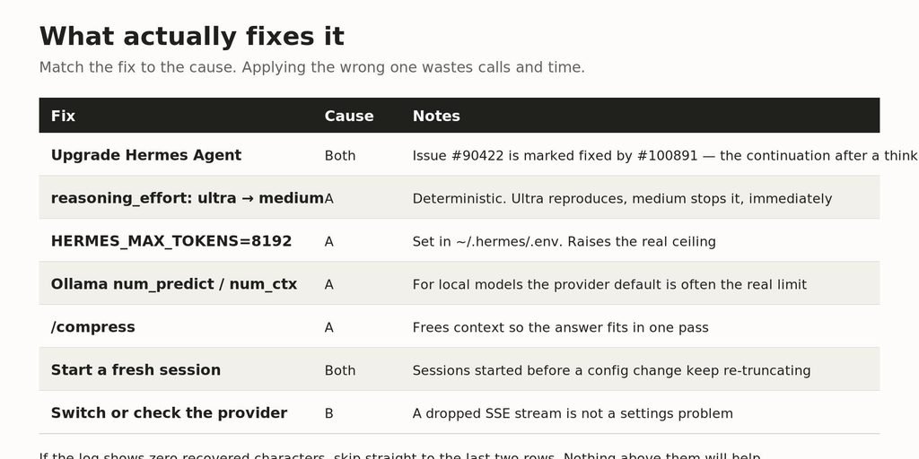 Table of fixes for the Hermes truncation error showing which cause each addresses Applying a Cause A fix to a Cause B failure wastes calls and time.