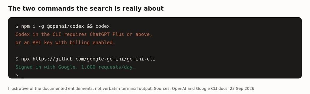 The practical difference, in two commands.