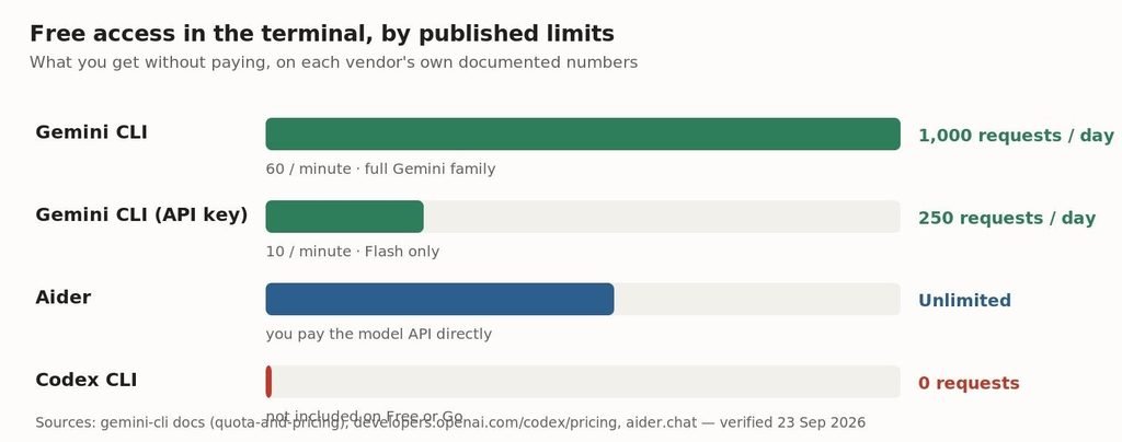 Free terminal access on each vendor's published numbers. Codex is the only one at zero.