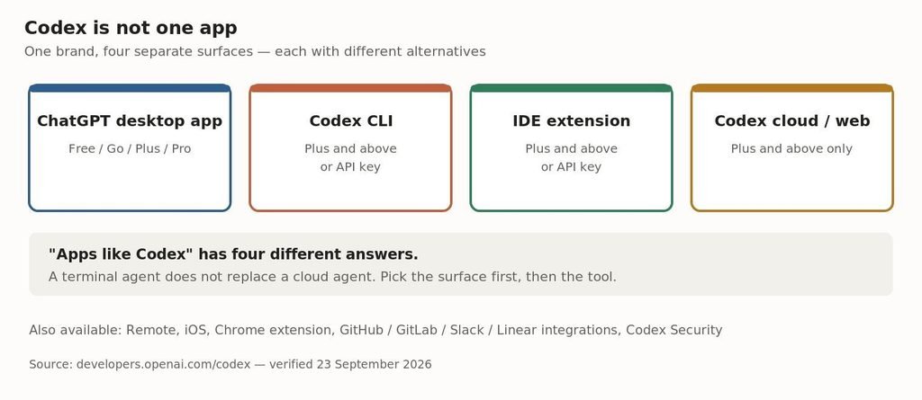 Codex spans four surfaces. An alternative to the CLI is not an alternative to the cloud agent.