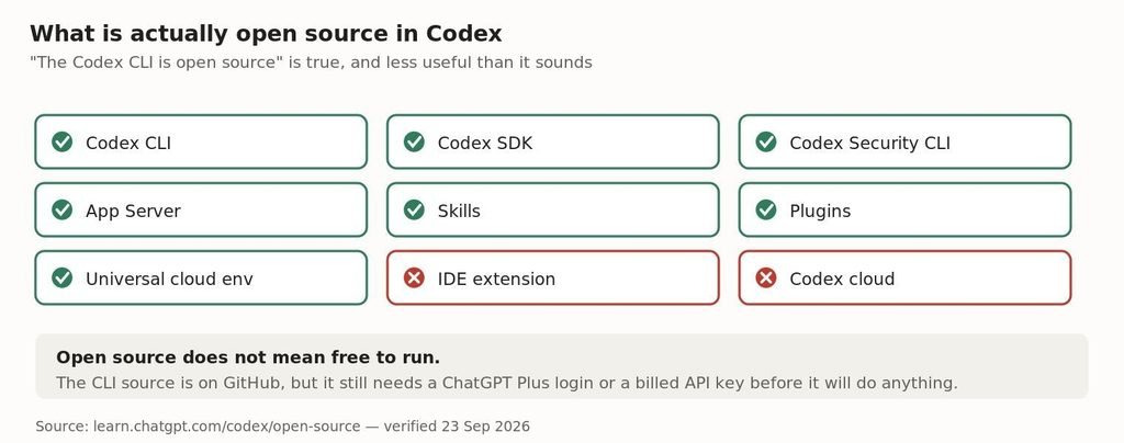 Seven Codex components are open source. The IDE extension and the cloud service are not.