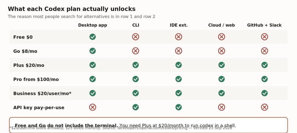 Free and Go give you the desktop app only. The CLI, the IDE extension and the cloud agent all start at Plus.