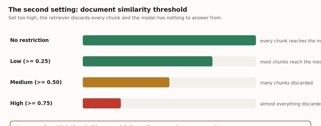 At High, the retriever discards nearly every chunk and the model has nothing to work from.