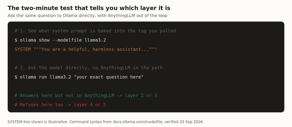 Ask Ollama directly. Where the behaviour differs tells you which layer is responsible.