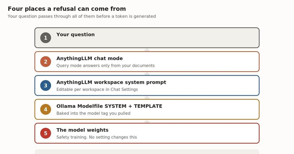 Your question travels through every layer before a token is generated. Any one of them can stop it.