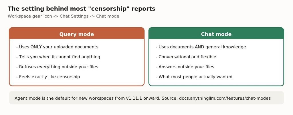 Query mode versus Chat mode. Most people who report censorship wanted Chat mode.