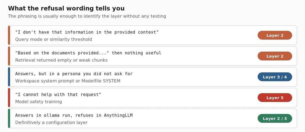 The phrasing usually identifies the layer before you test anything.