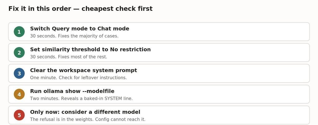 Cheapest check first. Most people never get past step two.