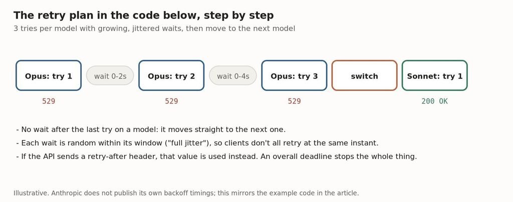 What the code below does, step by step