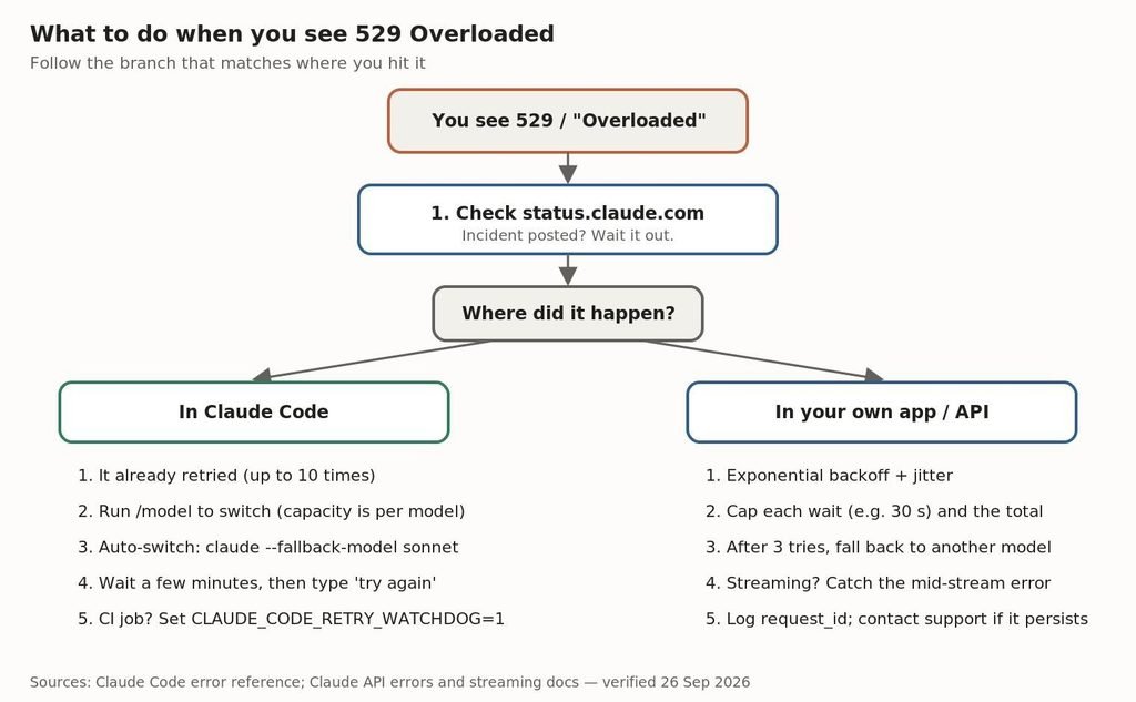 Pick the branch that matches where you hit the error